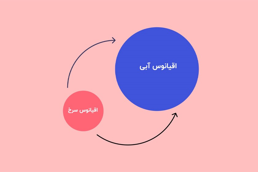 حفظ و تجدید استراتژی اقیانوس آبی برای حفظ رشد